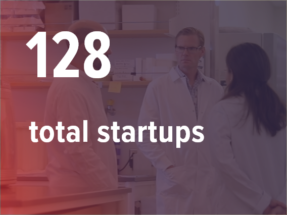 128 total startups
