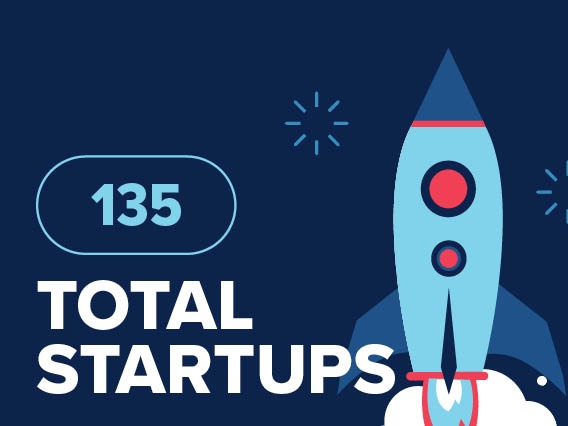 An illustration of a rocket and the text, "135 total startups"