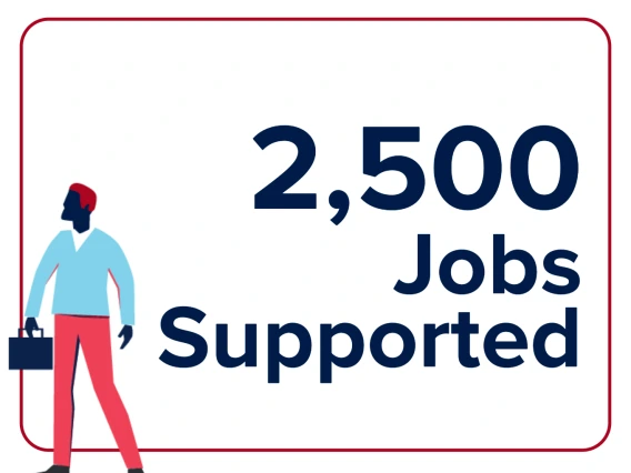 2,500 Jobs supported