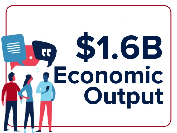 $1.6B Economic Output