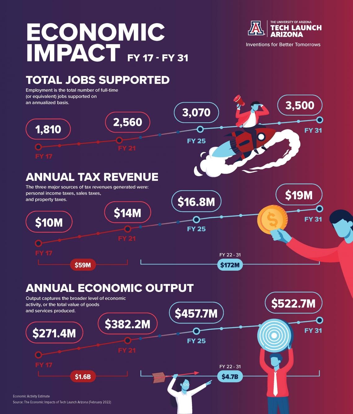 Economic Impact FY 17 - FY 31
