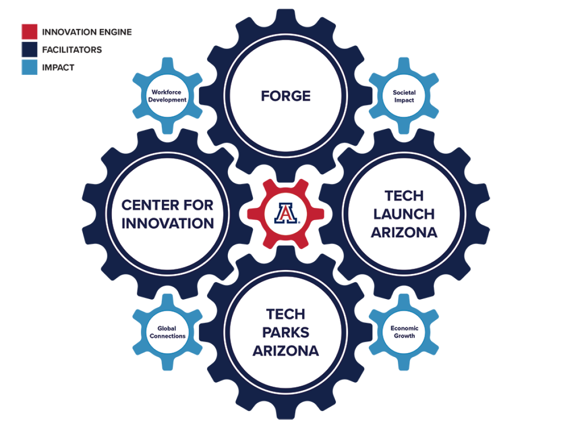 The university of arizona innovation ecosystem