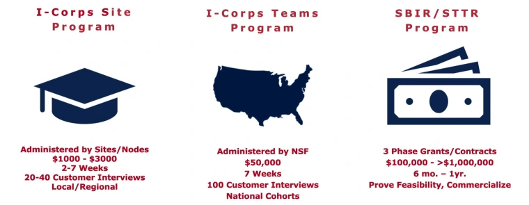 Image of NSF funding levels offered through various programs.