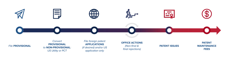 The Intellectual Property Protection Process outlines filing provisional patents, converting provisionals to non-provisional patents (US Utility or PCT), filing foreign patent applications, office actions, and patent issuance and maintenance. 