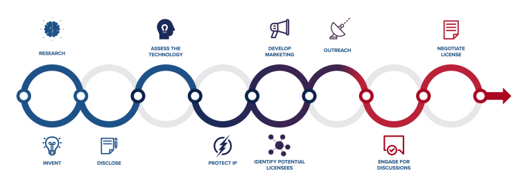 The Licensing Process proceeds from research and invention, through disclosure, technology assessment, IP protection, marketing, lead generation and engagement, and license negotiation. 