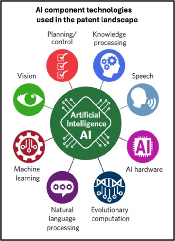 The report outlines all of the varied areas where AI will impact the patent landscape. See page 43 of the report.